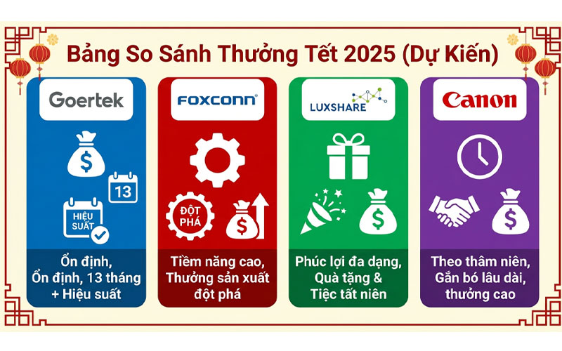 Bảng so sánh thưởng tết các công ty 2025