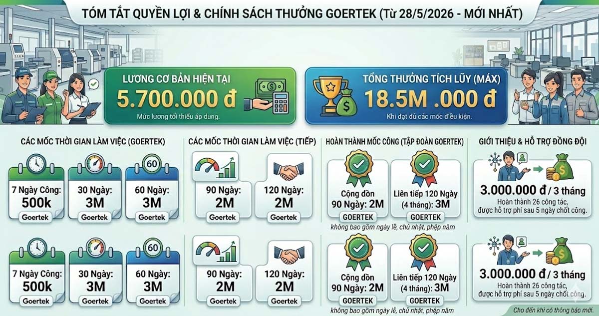 Chế độ lương thưởng của Goertek
